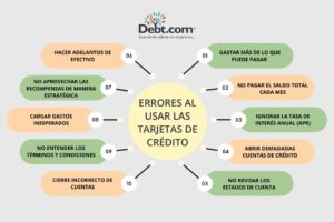 Errores comunes al usar una tarjeta de crédito errores-comunes-al-usar-una-tarjeta-de-credito